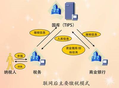 網(wǎng)絡(luò)信息技術(shù)開發(fā)在國(guó)庫管理中的應(yīng)用與前景